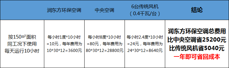 潤東方環保空調成（chéng）本對比